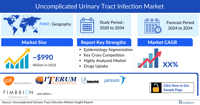 Uncomplicated Urinary Tract Infection Market 